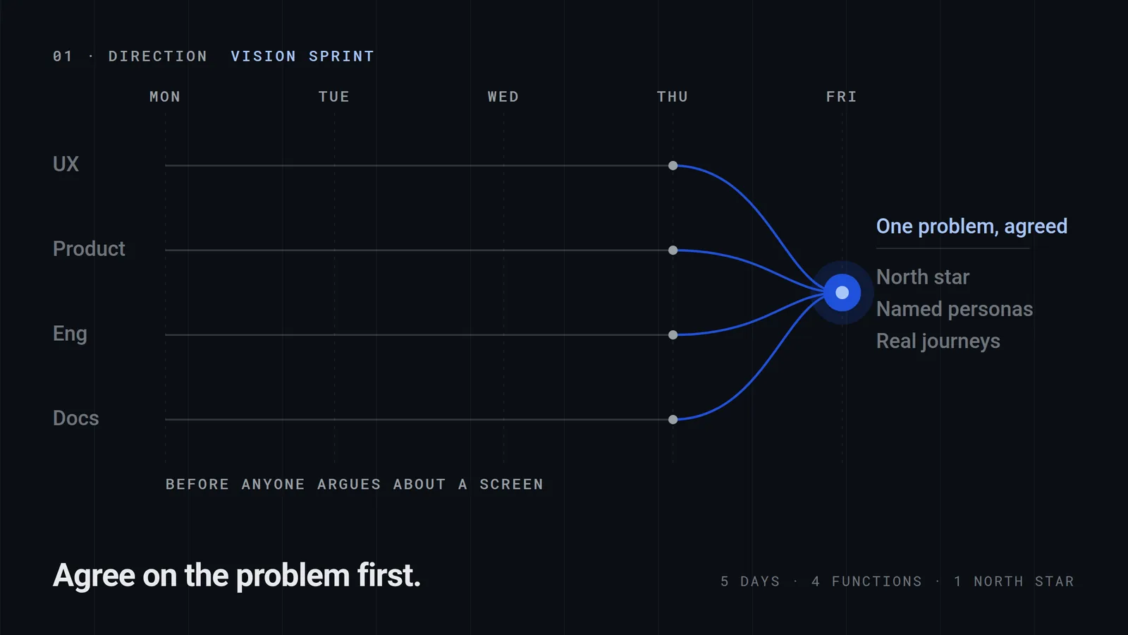 A five-day vision sprint: UX, product, engineering and docs lanes converge on one north star, with named personas and real journeys.