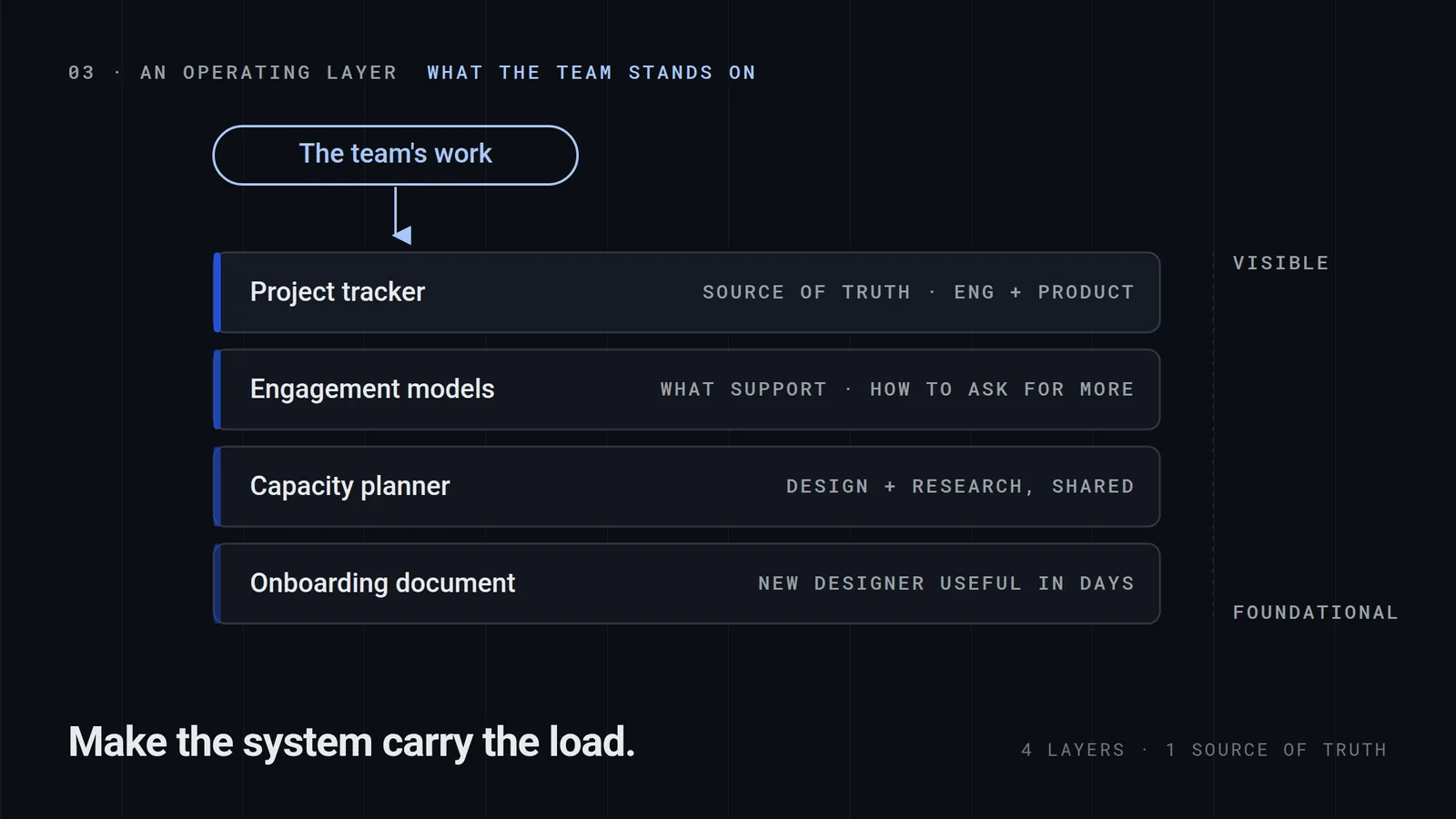 Four layers under the team's work: project tracker, engagement models, capacity planner and onboarding document.