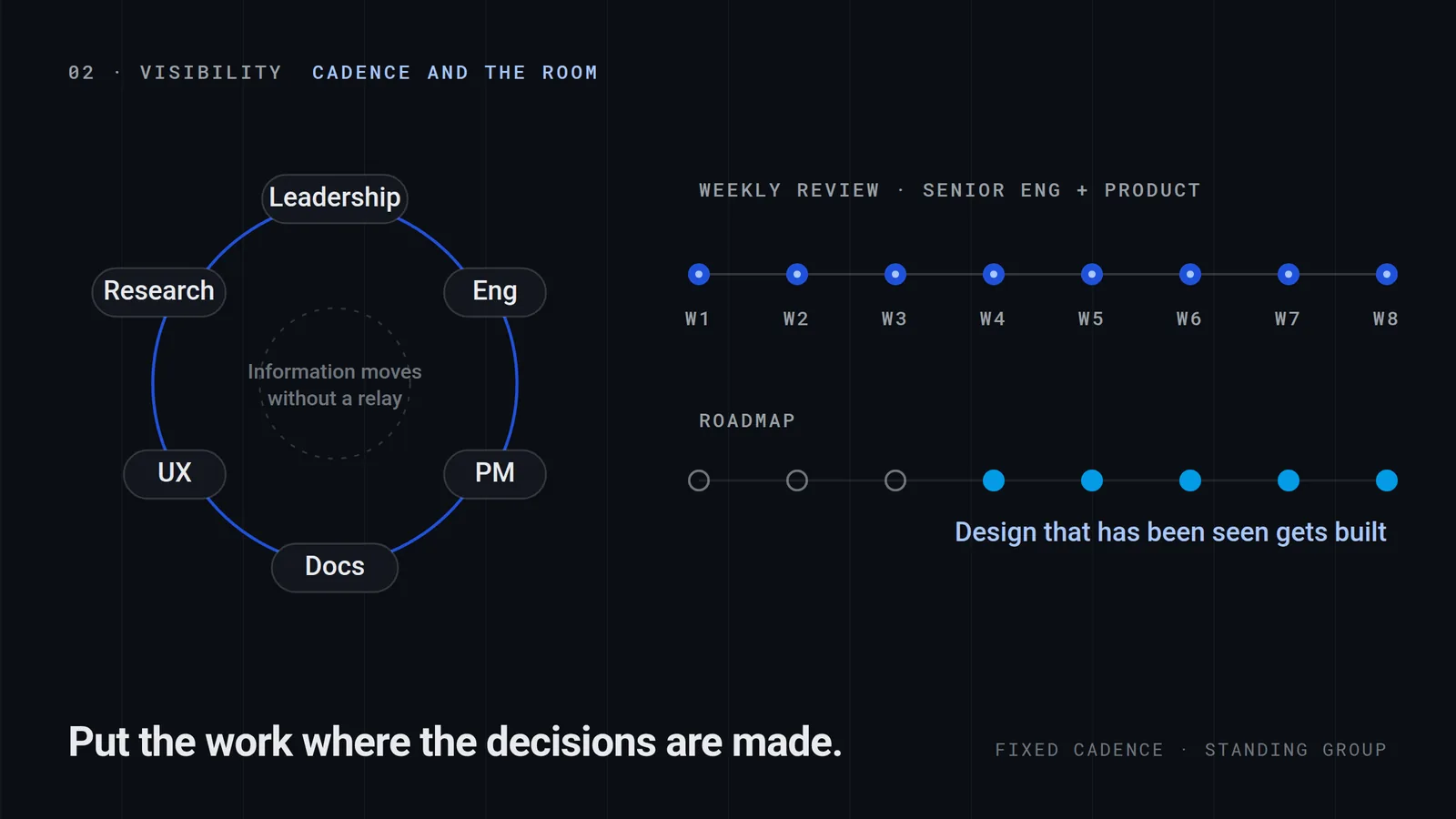 A standing cross-functional ring where information moves without a relay, beside a weekly review cadence after which design starts landing on the roadmap.