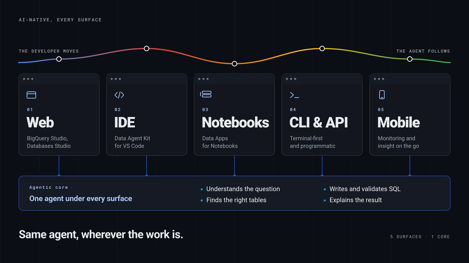 Five surfaces on one agentic core. The developer moves across Web, IDE, Notebooks, CLI and API, and Mobile; the same agent follows.