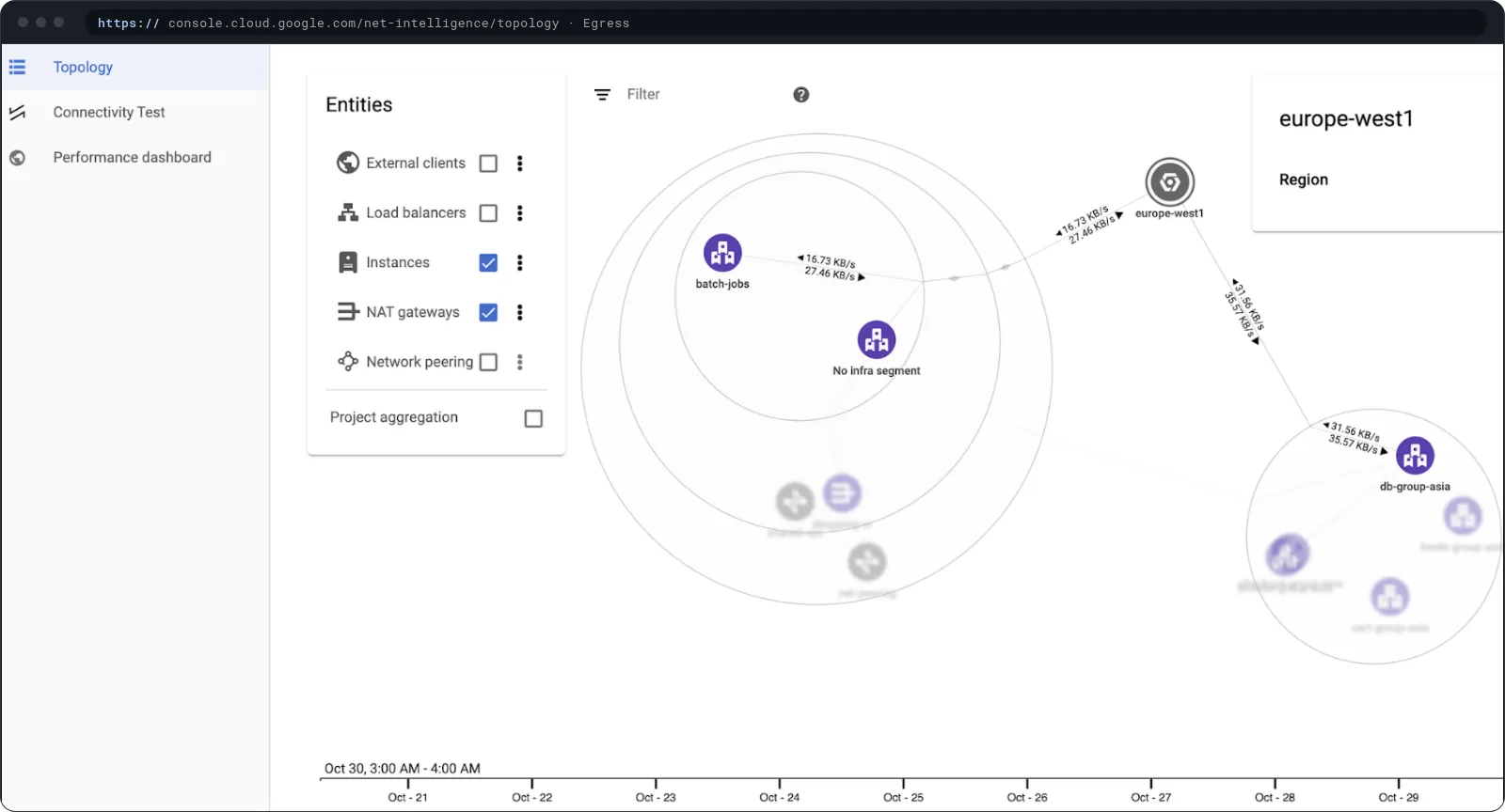 Network Topology egress traffic breakdown: a selected workload with its egress traffic split by destination.