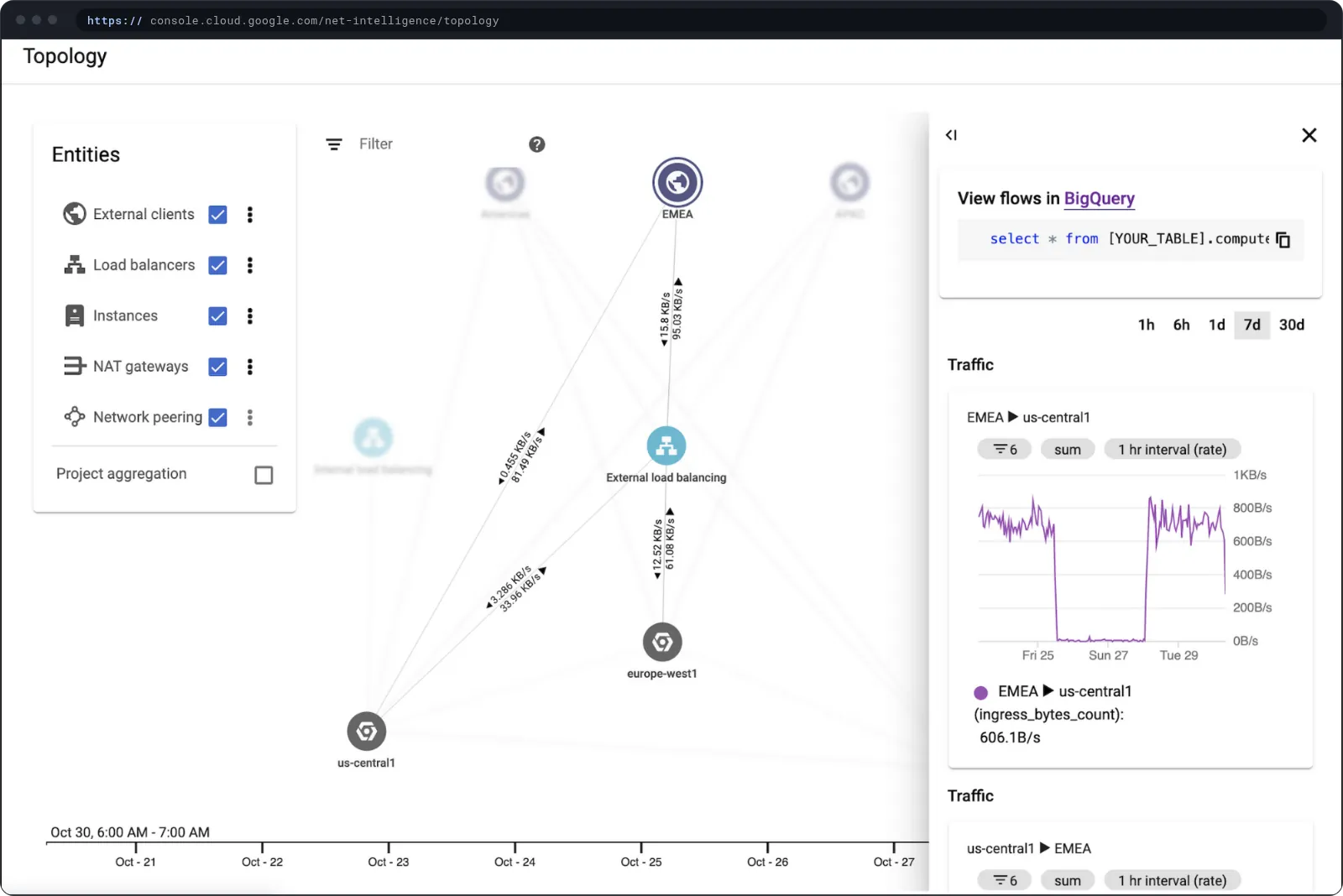 Network Topology in Network Intelligence Center: a graph of regions, VPC networks and workloads with insights on the traffic between them.
